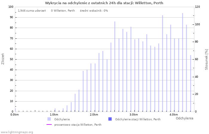 Wykresy: Wykrycia na odchylenie