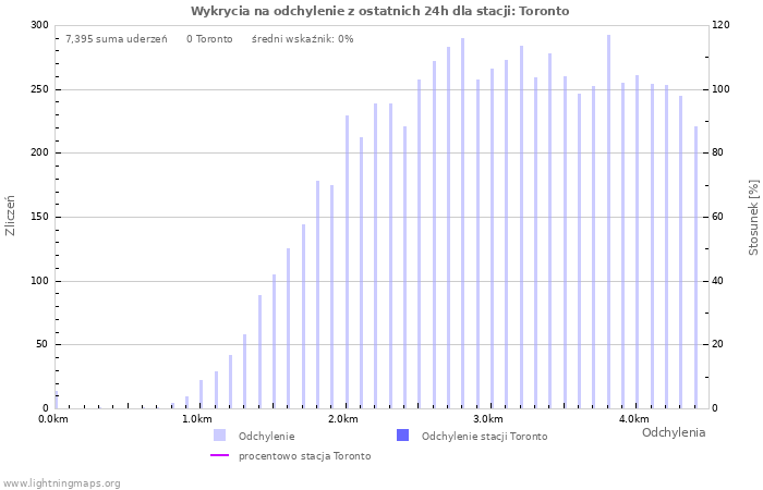 Wykresy: Wykrycia na odchylenie