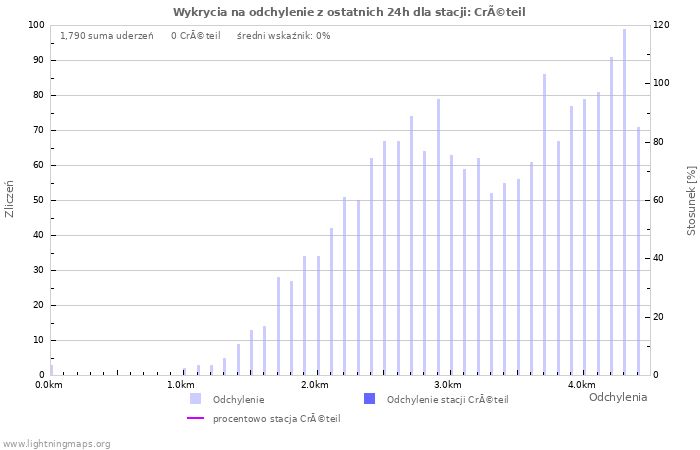 Wykresy: Wykrycia na odchylenie