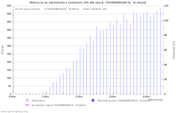 Wykresy: Wykrycia na odchylenie