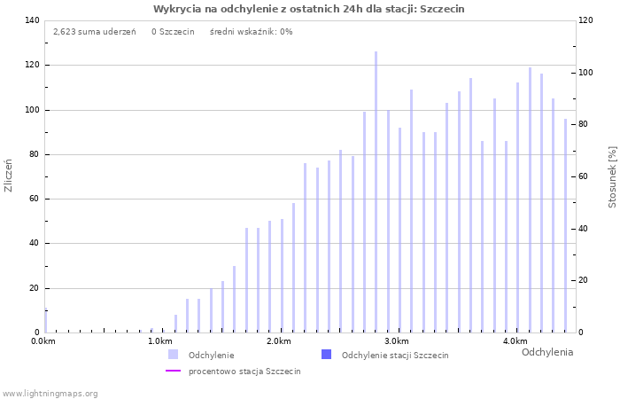 Wykresy: Wykrycia na odchylenie