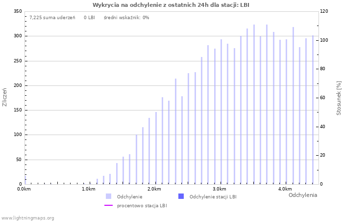 Wykresy: Wykrycia na odchylenie