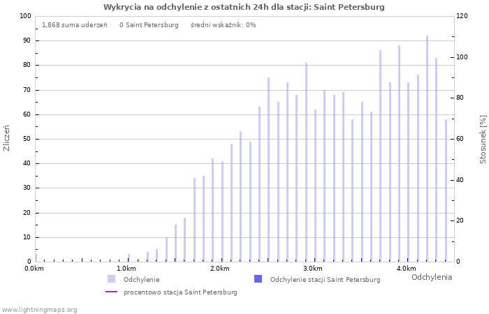 Wykresy: Wykrycia na odchylenie