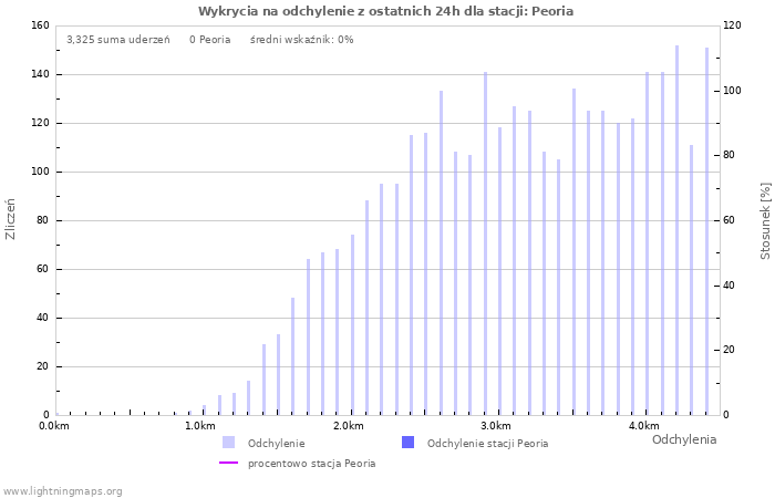 Wykresy: Wykrycia na odchylenie