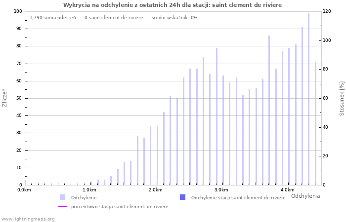 Wykresy: Wykrycia na odchylenie