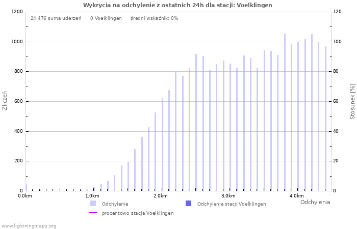 Wykresy: Wykrycia na odchylenie