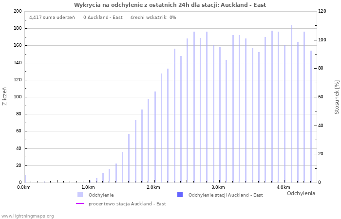 Wykresy: Wykrycia na odchylenie