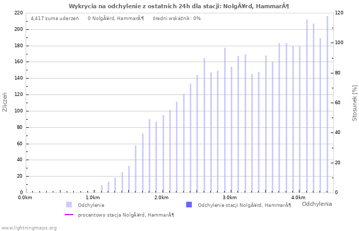 Wykresy: Wykrycia na odchylenie