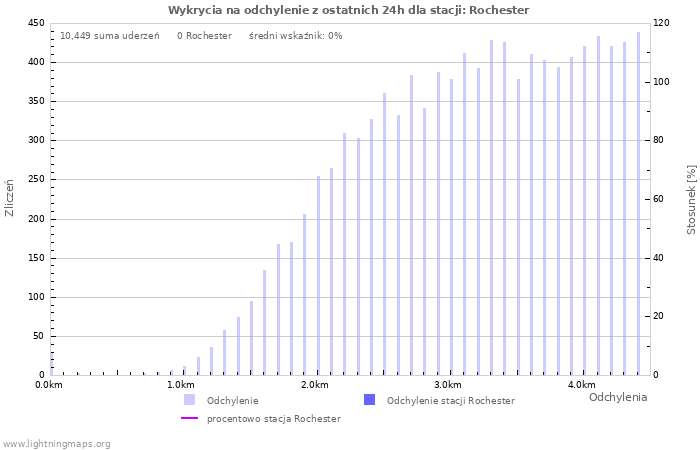 Wykresy: Wykrycia na odchylenie