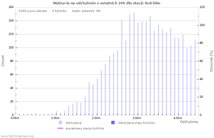 Wykresy: Wykrycia na odchylenie