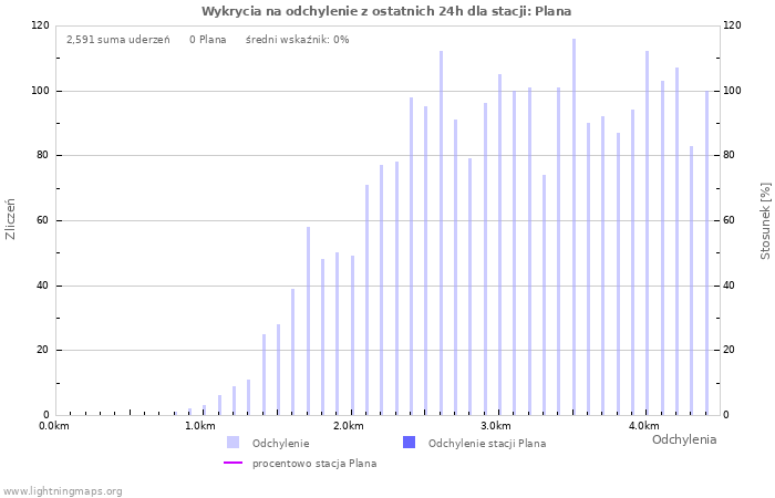 Wykresy: Wykrycia na odchylenie