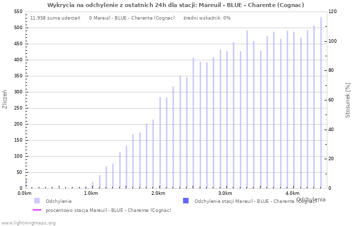 Wykresy: Wykrycia na odchylenie