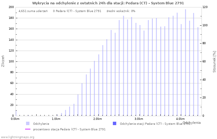 Wykresy: Wykrycia na odchylenie