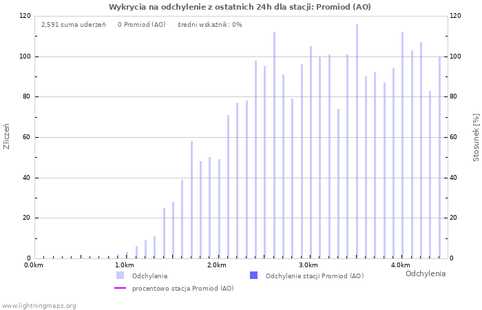 Wykresy: Wykrycia na odchylenie