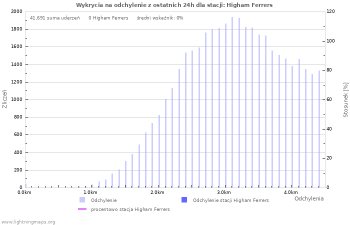 Wykresy: Wykrycia na odchylenie