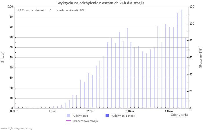 Wykresy: Wykrycia na odchylenie