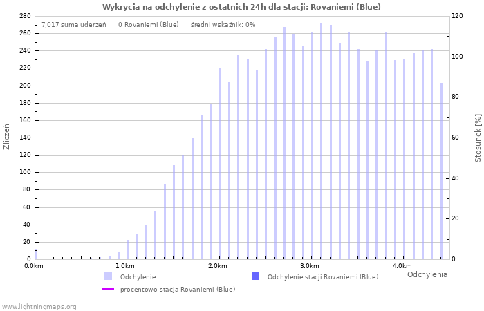 Wykresy: Wykrycia na odchylenie