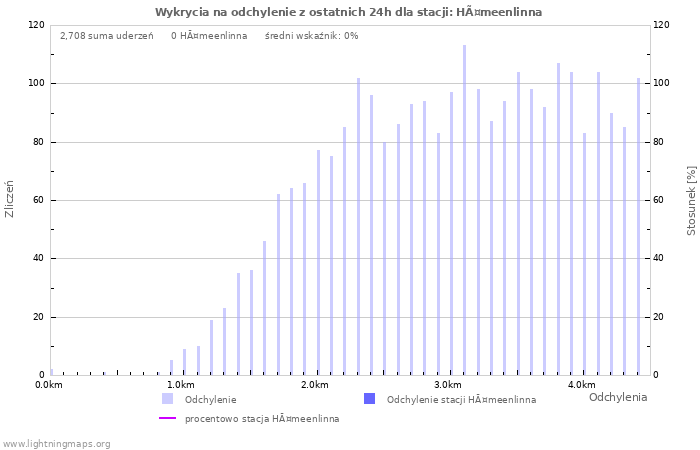 Wykresy: Wykrycia na odchylenie