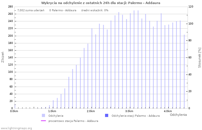 Wykresy: Wykrycia na odchylenie