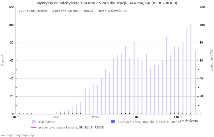 Wykresy: Wykrycia na odchylenie