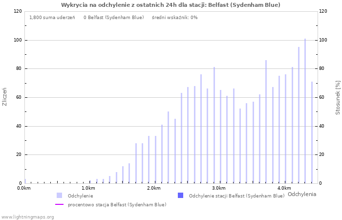 Wykresy: Wykrycia na odchylenie