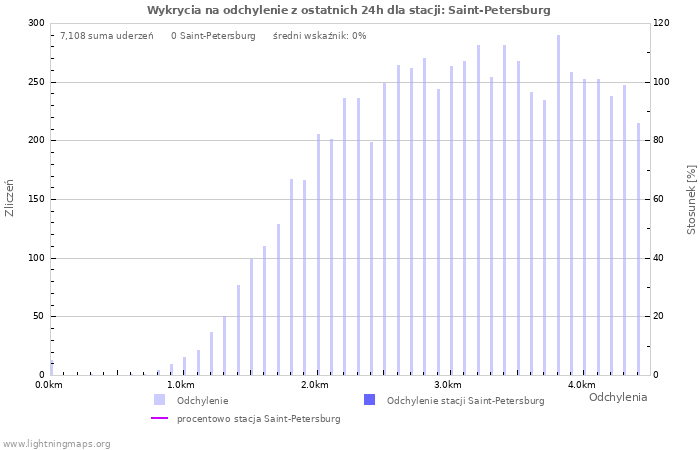 Wykresy: Wykrycia na odchylenie