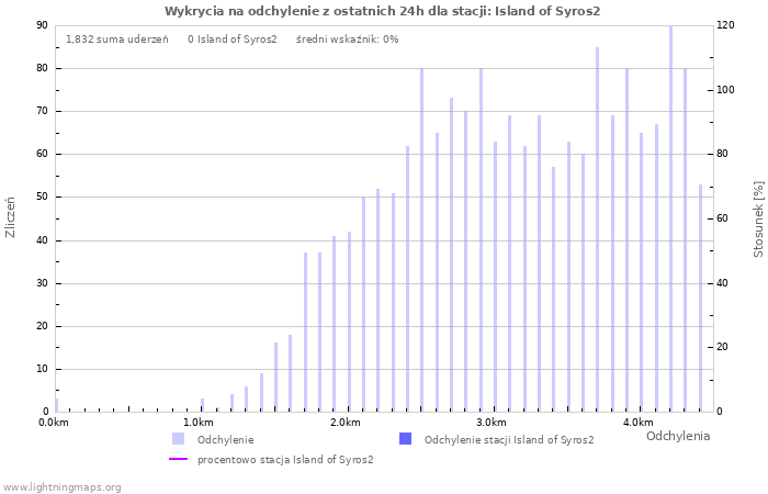 Wykresy: Wykrycia na odchylenie