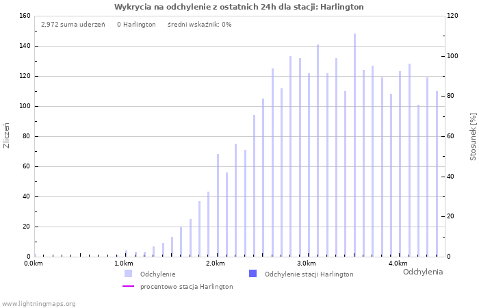 Wykresy: Wykrycia na odchylenie