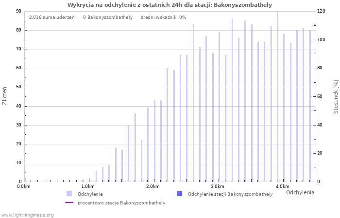 Wykresy: Wykrycia na odchylenie