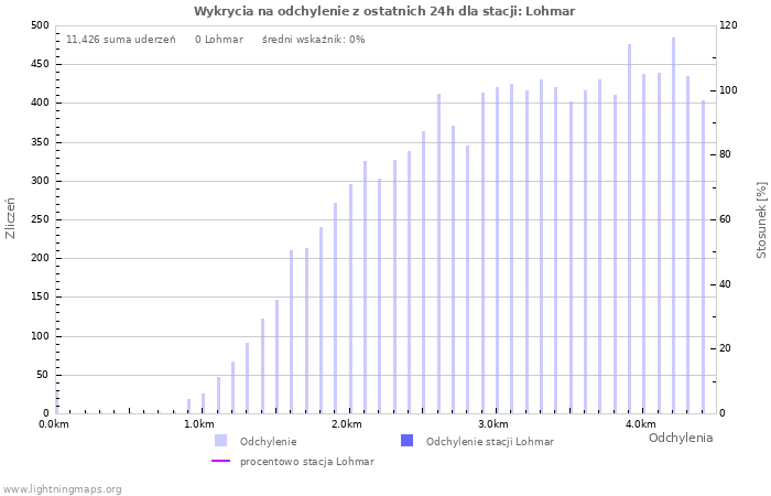 Wykresy: Wykrycia na odchylenie