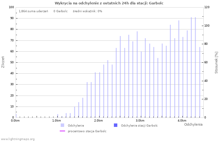 Wykresy: Wykrycia na odchylenie