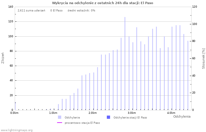 Wykresy: Wykrycia na odchylenie