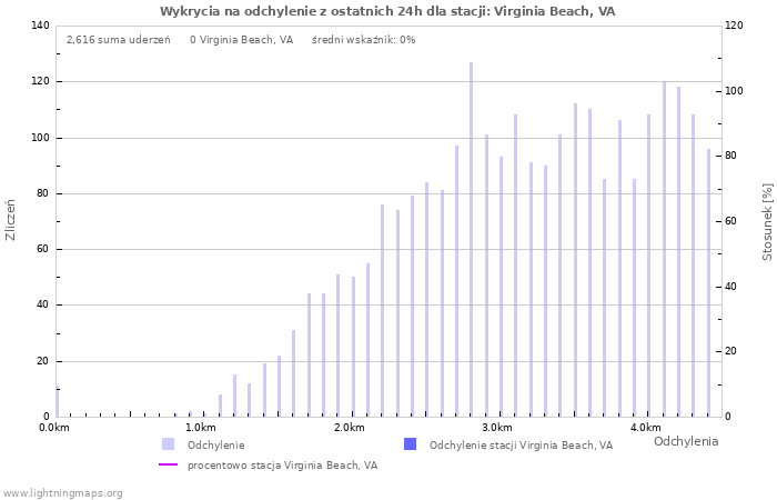 Wykresy: Wykrycia na odchylenie