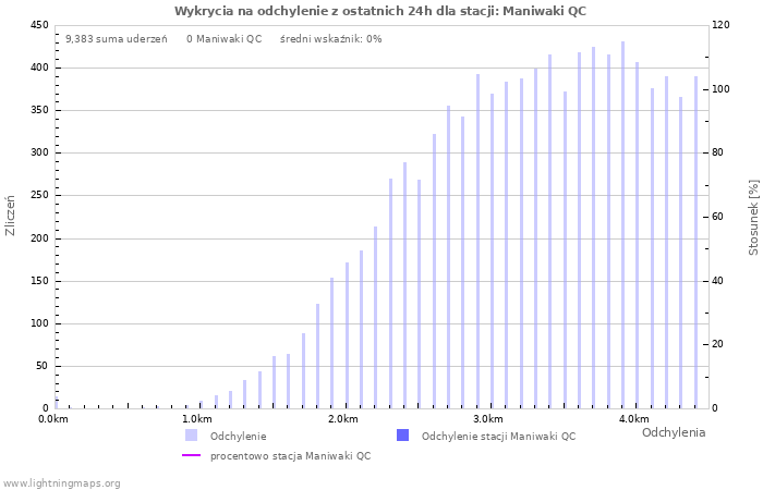 Wykresy: Wykrycia na odchylenie