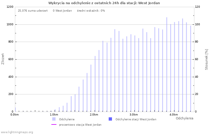 Wykresy: Wykrycia na odchylenie