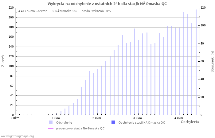 Wykresy: Wykrycia na odchylenie