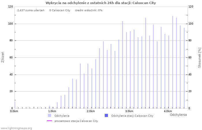 Wykresy: Wykrycia na odchylenie