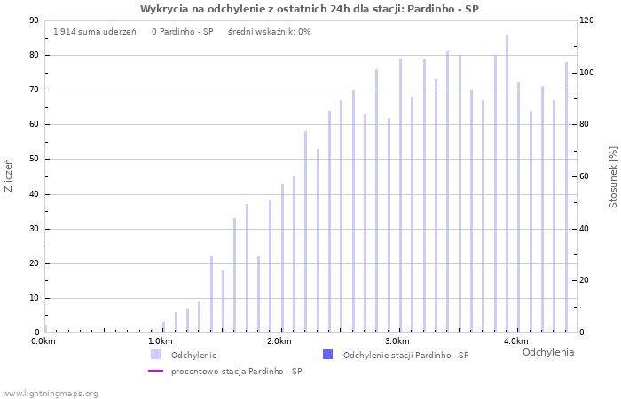 Wykresy: Wykrycia na odchylenie