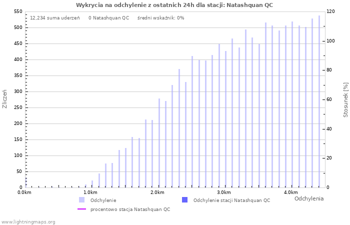 Wykresy: Wykrycia na odchylenie