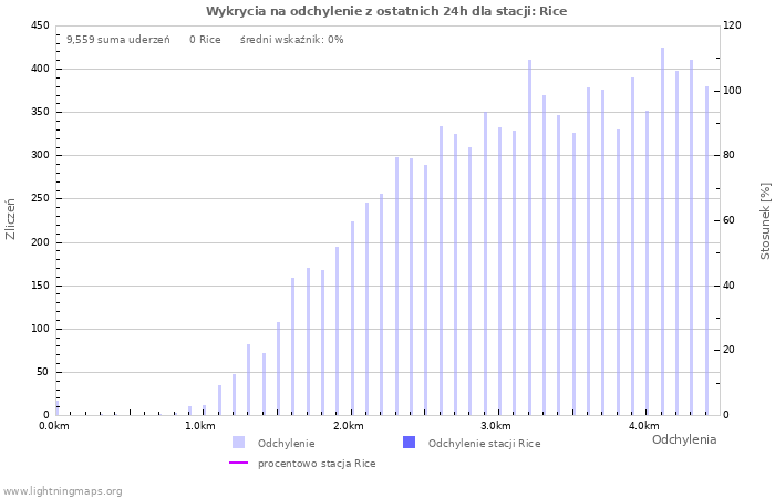 Wykresy: Wykrycia na odchylenie