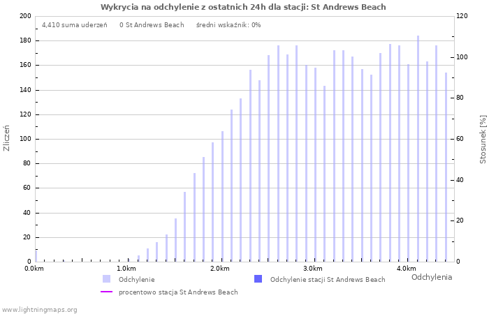 Wykresy: Wykrycia na odchylenie