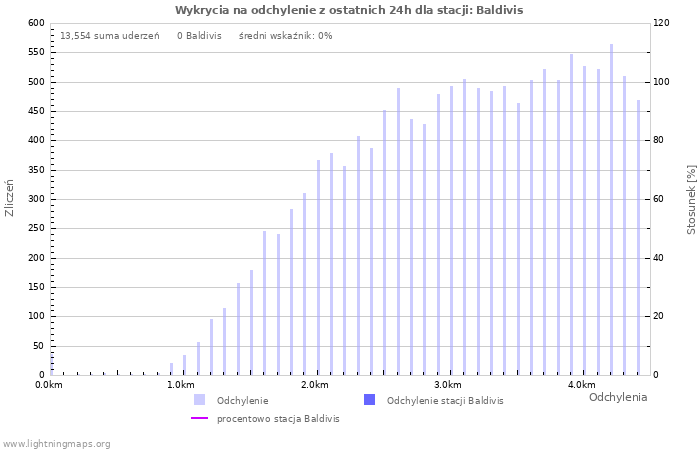 Wykresy: Wykrycia na odchylenie