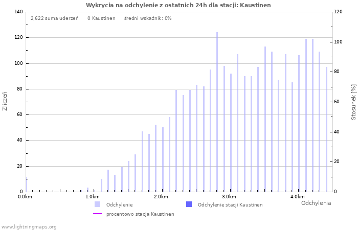 Wykresy: Wykrycia na odchylenie