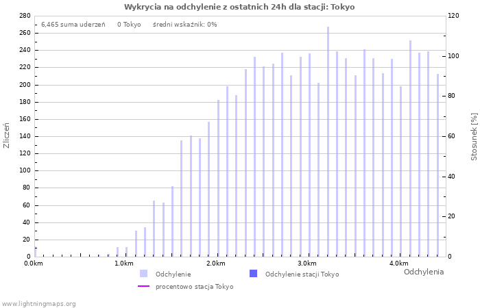 Wykresy: Wykrycia na odchylenie