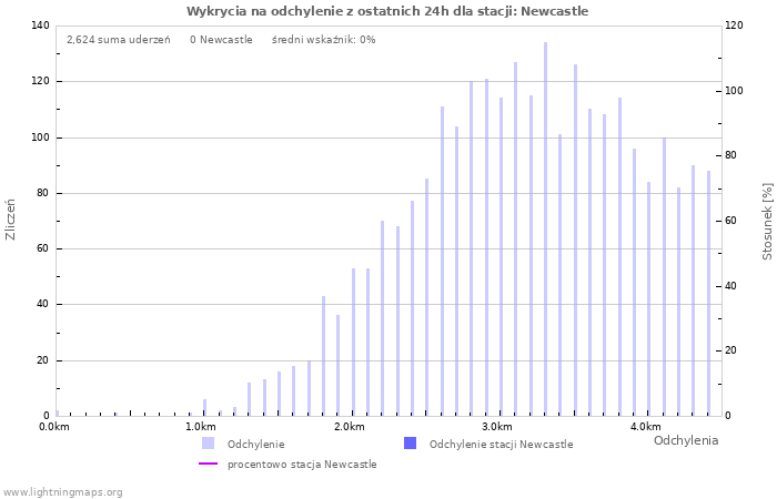 Wykresy: Wykrycia na odchylenie