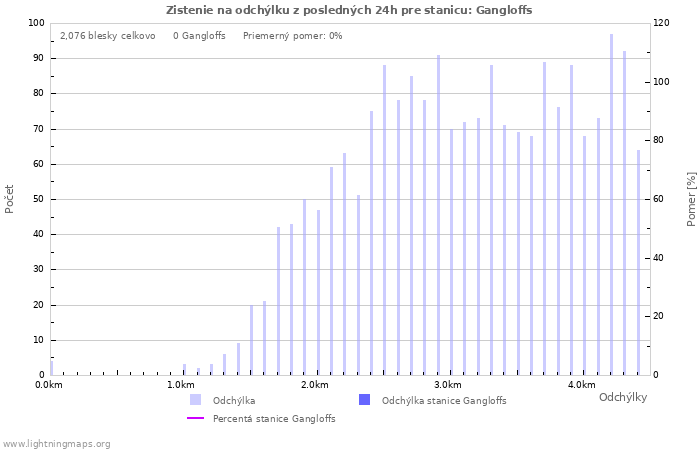 Grafy: Zistenie na odchýlku