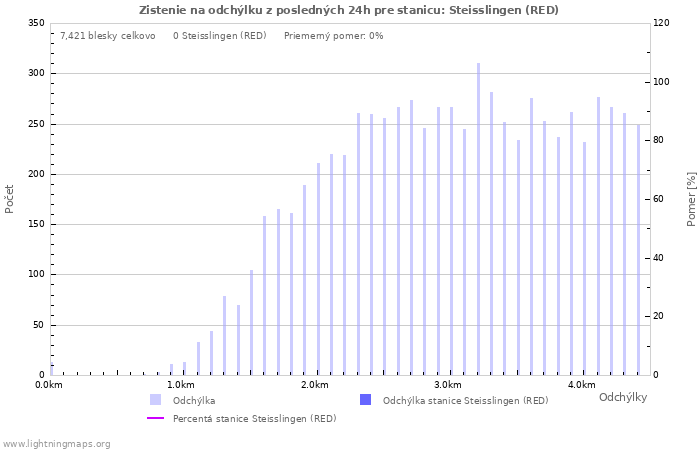 Grafy: Zistenie na odchýlku