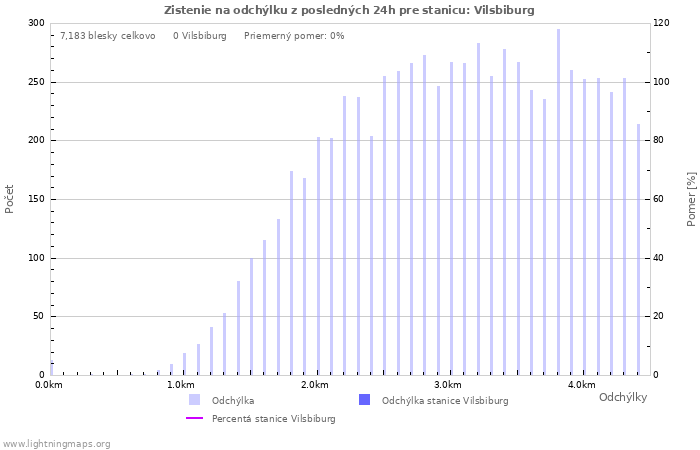 Grafy: Zistenie na odchýlku