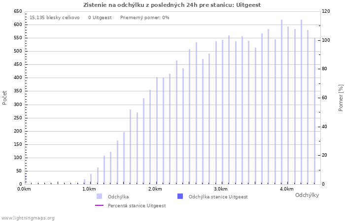 Grafy: Zistenie na odchýlku