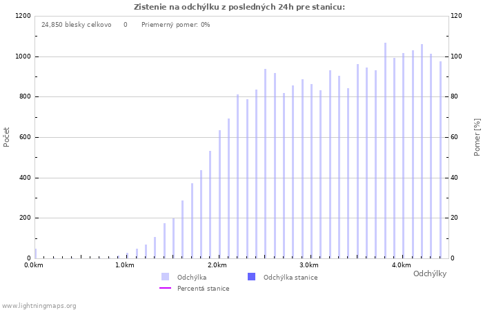 Grafy: Zistenie na odchýlku